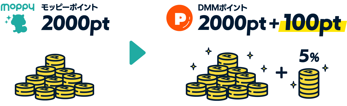モッピーポイント2000pt → DMMポイント2000pt + 100pt