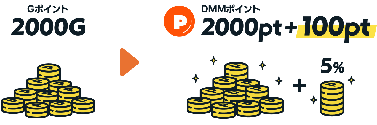 Gポイント2000G → DMMポイント2000pt + 100pt