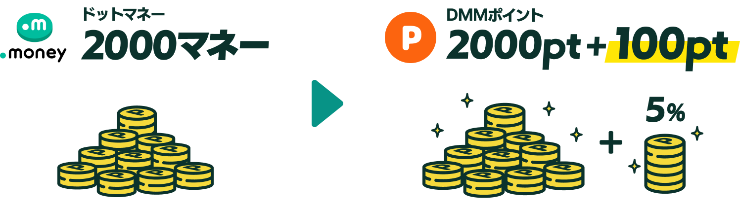 ドットマネー2000マネー → DMMポイント2000pt + 100pt
