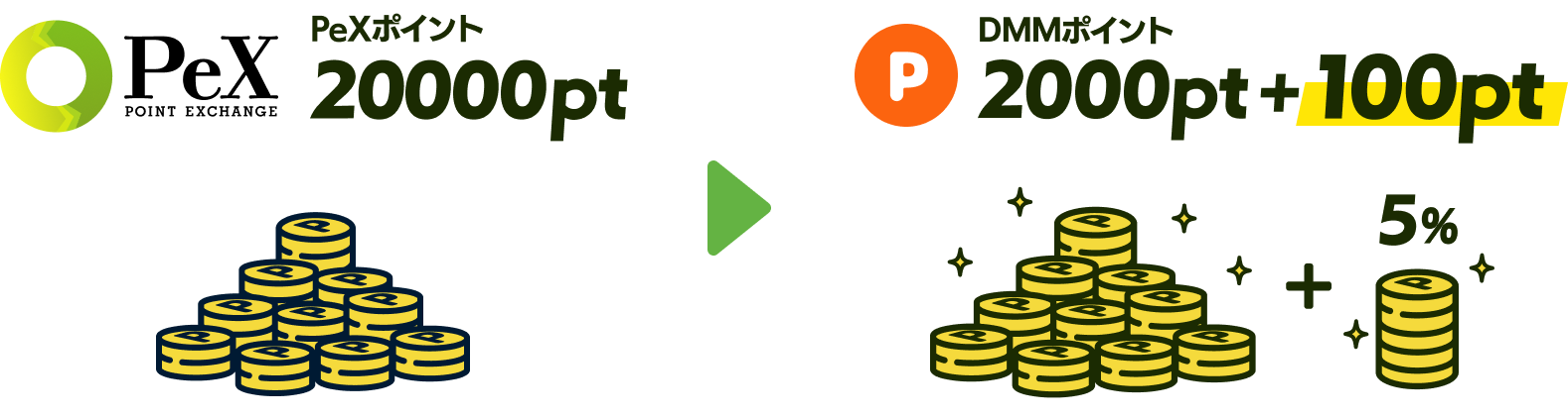 PeXポイント2000pt → DMMポイント2000pt + 100pt