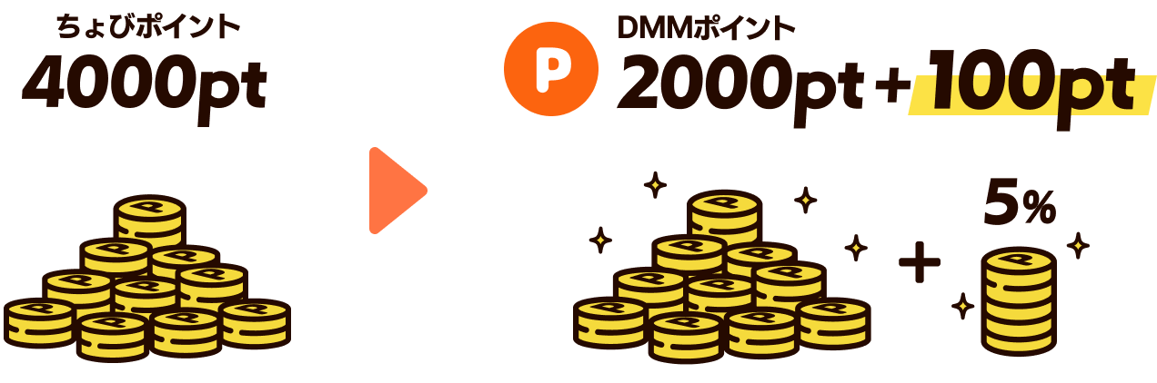 ちょびポイント4000pt → DMMポイント2000pt + 100pt