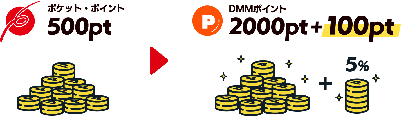 ポケット・ポイント500pt → DMMポイント2000pt + 100pt
