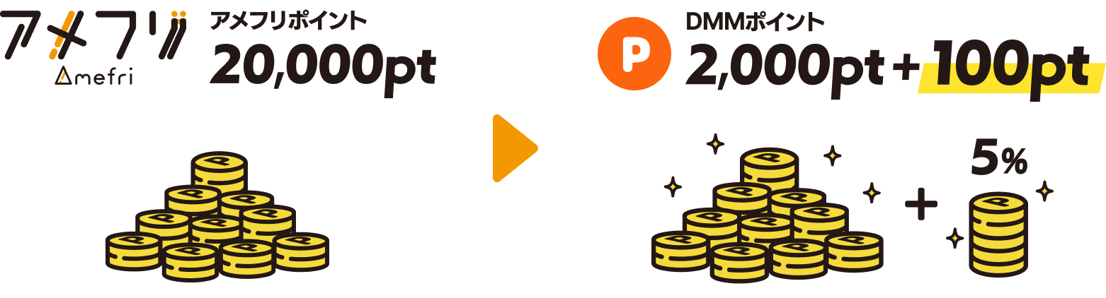 アメフリポイント2000pt → DMMポイント2000pt + 100pt